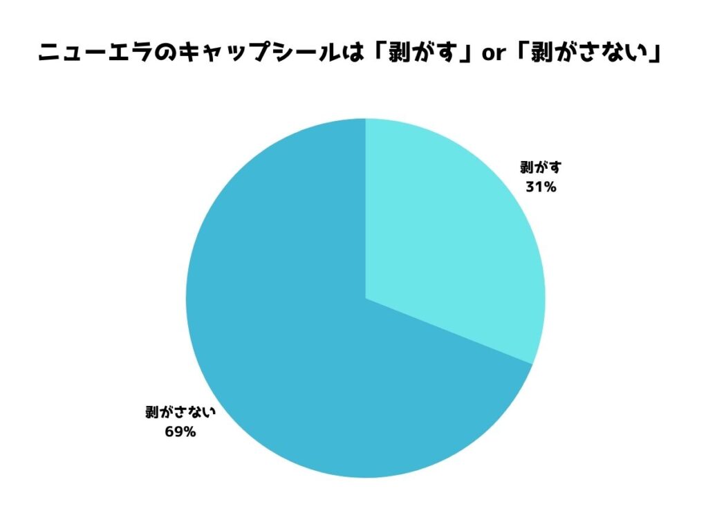 ニューエラ キャップシール 剥がす割合